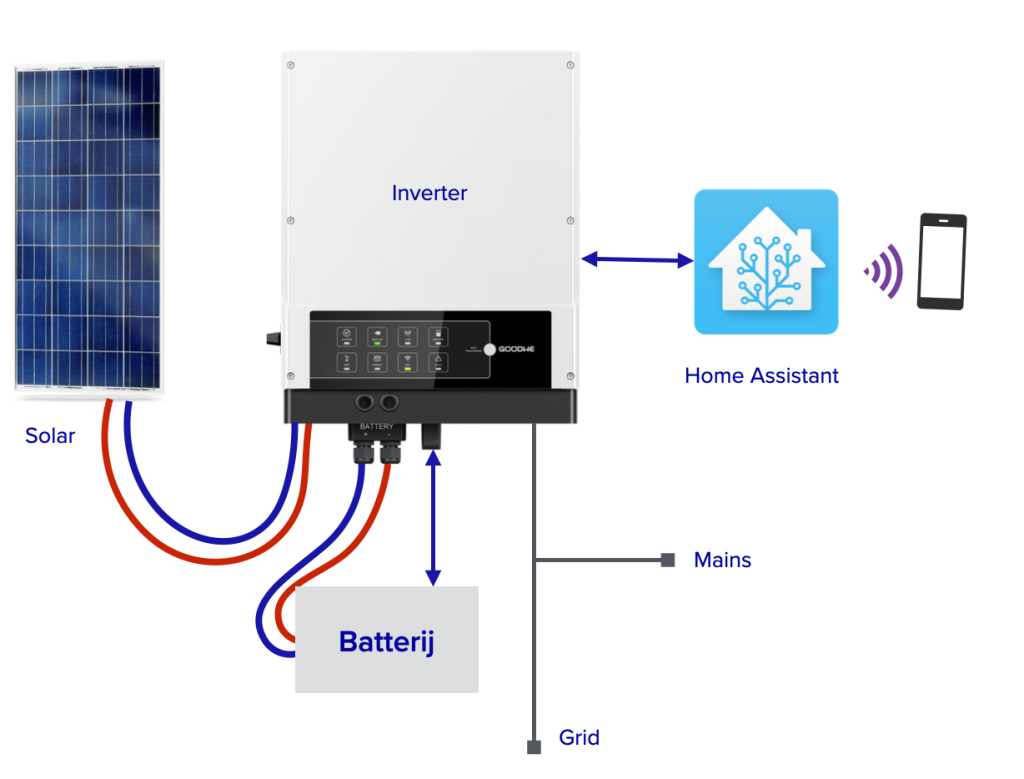 Thuisbatterij setup met zonnepanelen, inverter en besturingslogica in Home Assistant